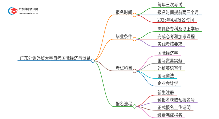 广东外语外贸大学自考国际经济与贸易怎么报名思维导图