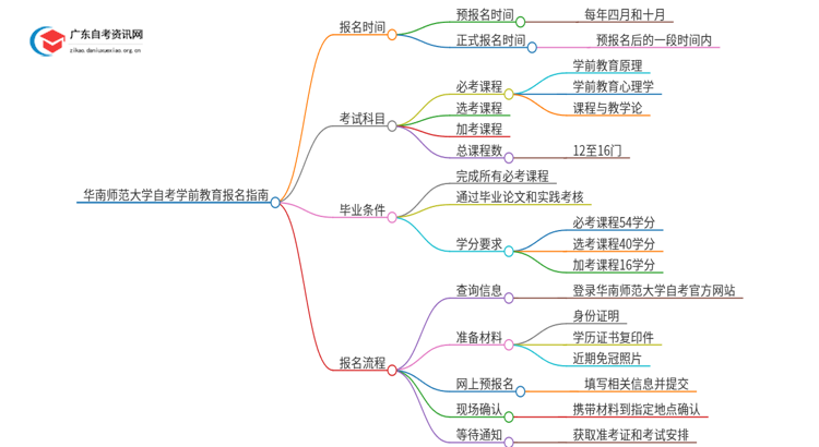 华南师范大学自考学前教育怎么报名思维导图