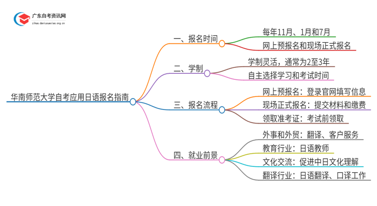 华南师范大学自考应用日语怎么报名思维导图