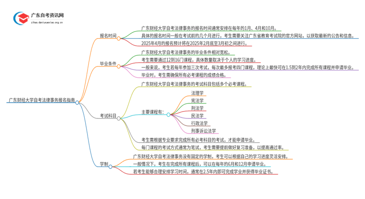 广东财经大学自考法律事务怎么报名思维导图