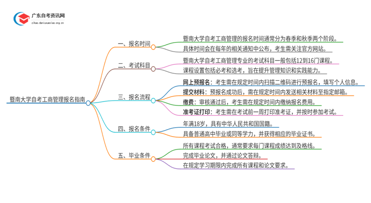 暨南大学自考工商管理怎么报名思维导图