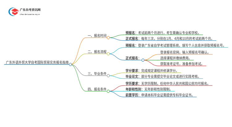 广东外语外贸大学自考国际贸易实务怎么报名思维导图