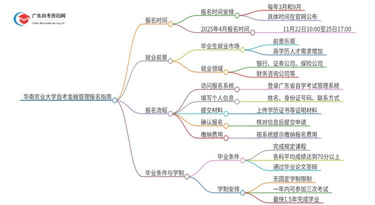 华南农业大学自考金融管理怎么报名思维导图