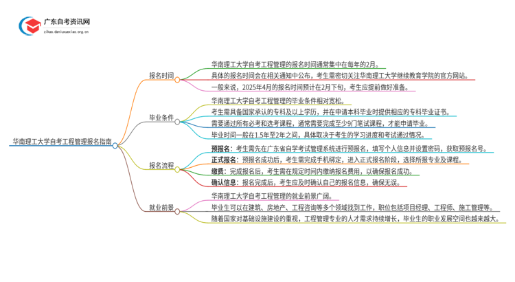 华南理工大学自考工程管理怎么报名思维导图