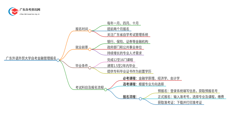 广东外语外贸大学自考金融管理怎么报名思维导图