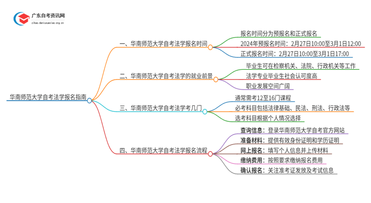 华南师范大学自考法学怎么报名思维导图