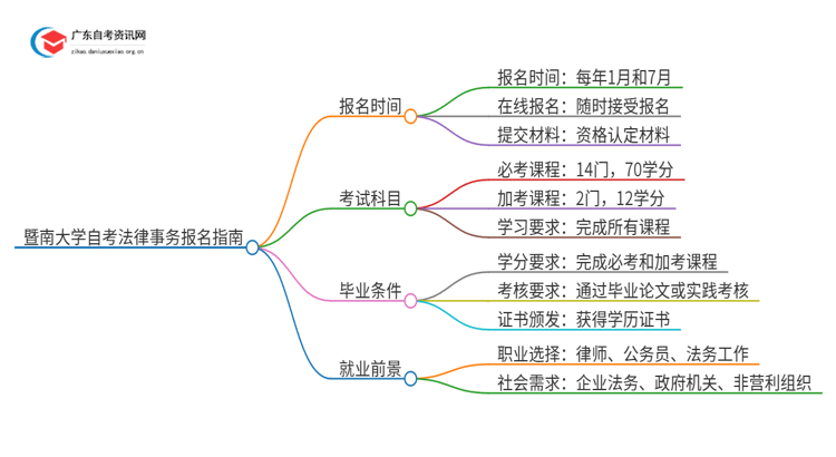 暨南大学自考法律事务怎么报名思维导图