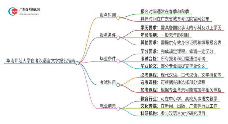 华南师范大学自考汉语言文学怎么报名思维导图