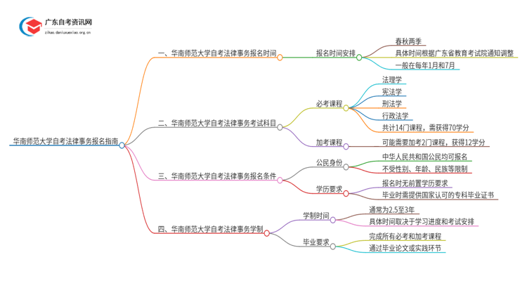 华南师范大学自考法律事务怎么报名思维导图