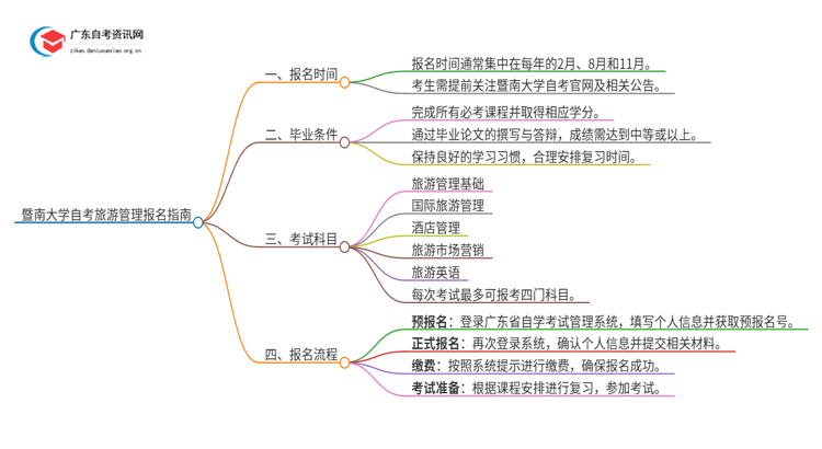 暨南大学自考旅游管理怎么报名思维导图