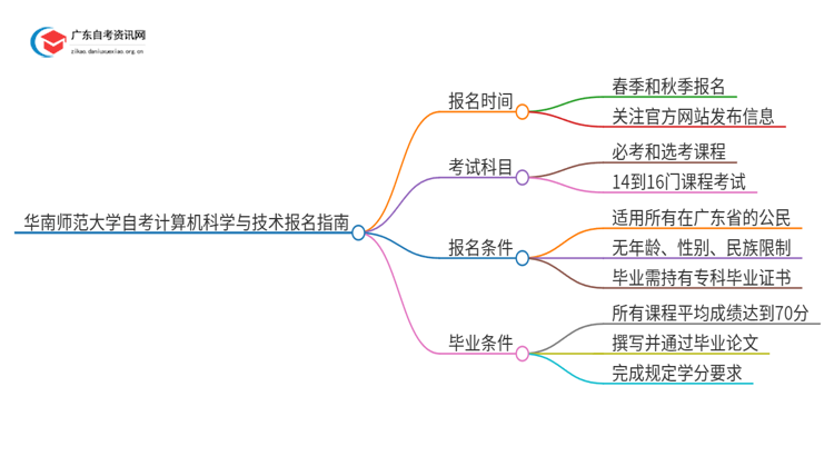 华南师范大学自考计算机科学与技术怎么报名思维导图