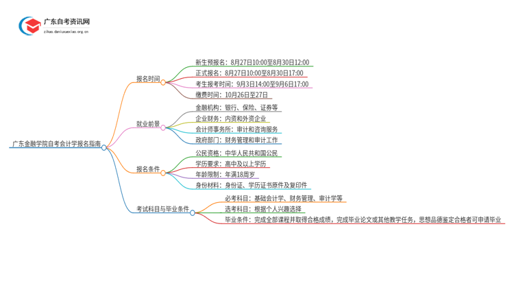 广东金融学院自考会计学怎么报名思维导图