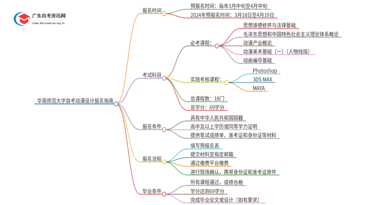 华南师范大学自考动漫设计怎么报名思维导图
