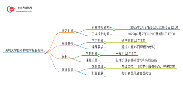 深圳大学自考护理学怎么报名思维导图