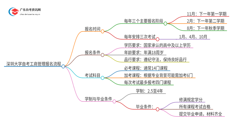 深圳大学自考工商管理怎么报名思维导图