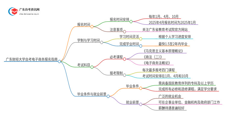 广东财经大学自考电子商务怎么报名思维导图