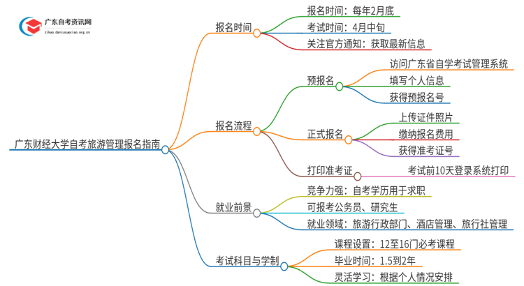 广东财经大学自考旅游管理怎么报名思维导图