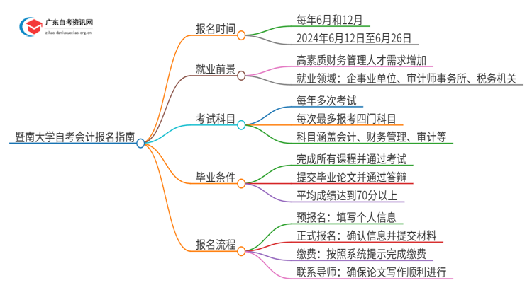 暨南大学自考会计怎么报名思维导图