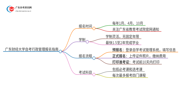 广东财经大学自考行政管理怎么报名思维导图