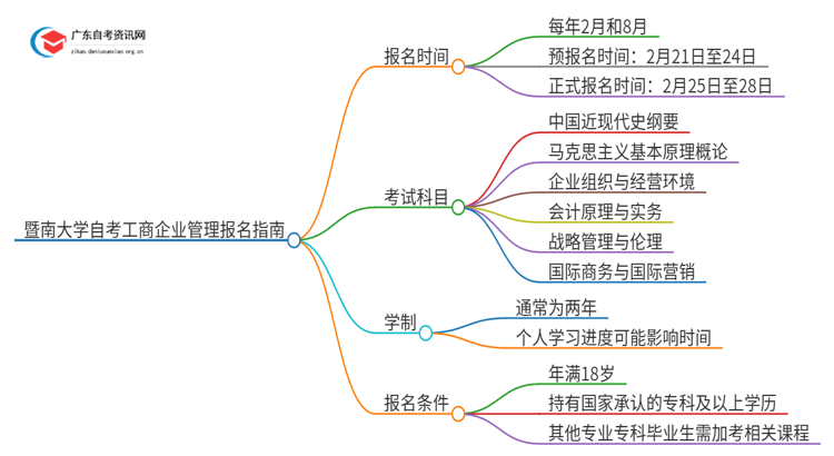 暨南大学自考工商企业管理怎么报名思维导图