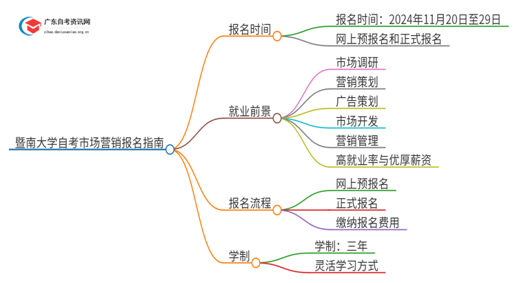 暨南大学自考市场营销怎么报名思维导图
