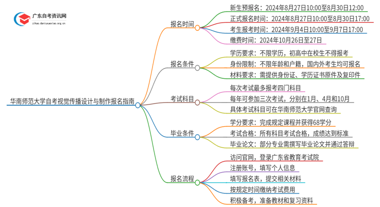 华南师范大学自考视觉传播设计与制作怎么报名思维导图