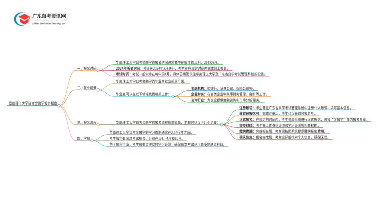 华南理工大学自考金融学怎么报名思维导图