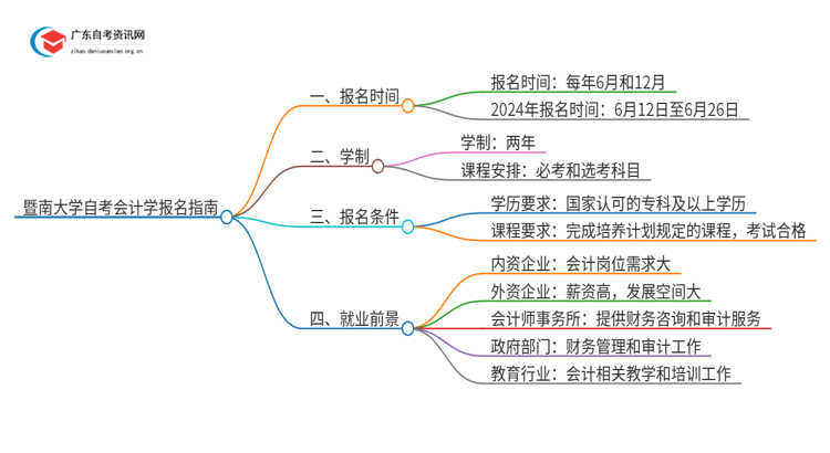 暨南大学自考会计学怎么报名思维导图
