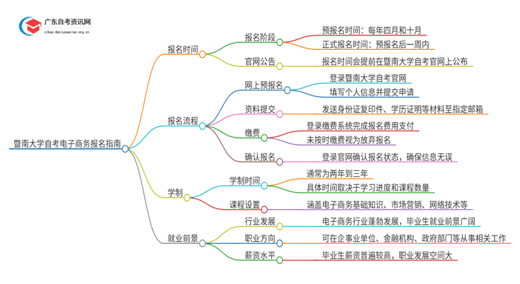 暨南大学自考电子商务怎么报名思维导图