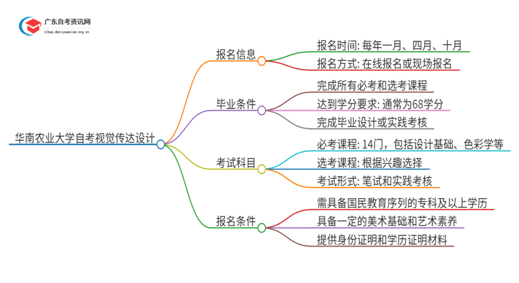华南农业大学自考视觉传达设计怎么报名思维导图
