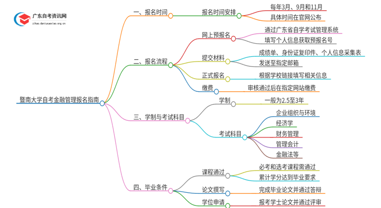 暨南大学自考金融管理怎么报名思维导图