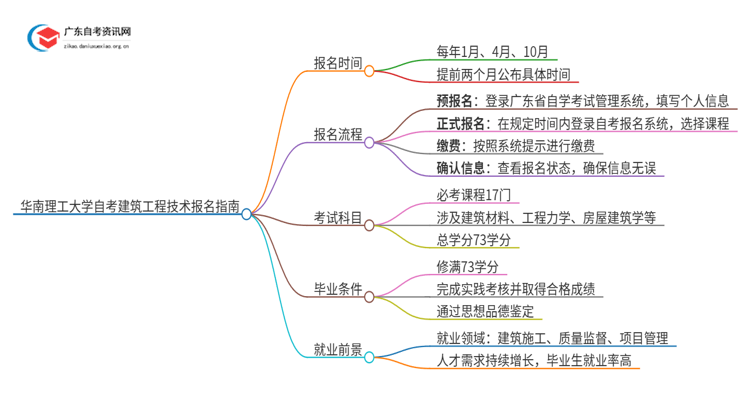 华南理工大学自考建筑工程技术怎么报名思维导图