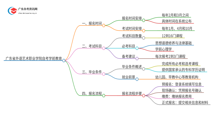 广东省外语艺术职业学院自考学前教育怎么报名思维导图