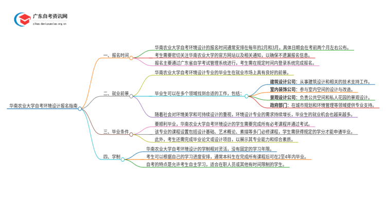 华南农业大学自考环境设计怎么报名思维导图