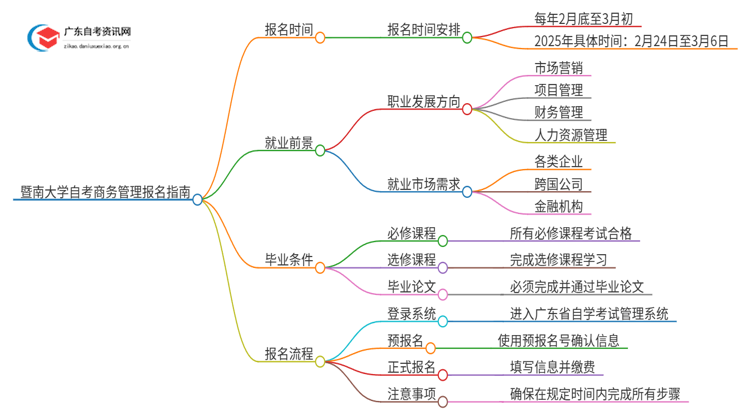 暨南大学自考商务管理怎么报名思维导图