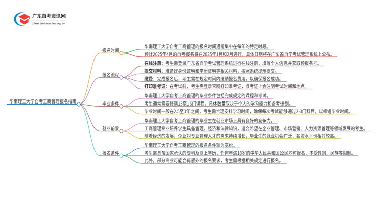 华南理工大学自考工商管理怎么报名思维导图