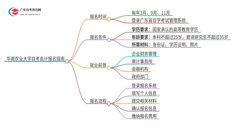 华南农业大学自考会计怎么报名思维导图