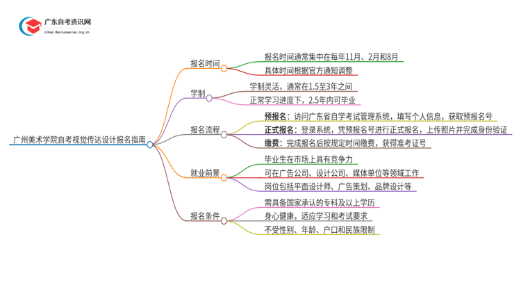 广州美术学院自考视觉传达设计怎么报名思维导图
