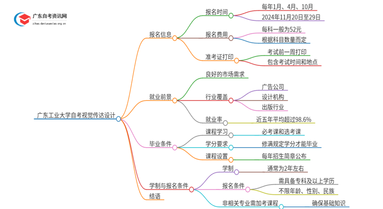 广东工业大学自考视觉传达设计怎么报名思维导图