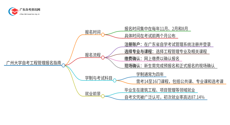广州大学自考工程管理怎么报名思维导图
