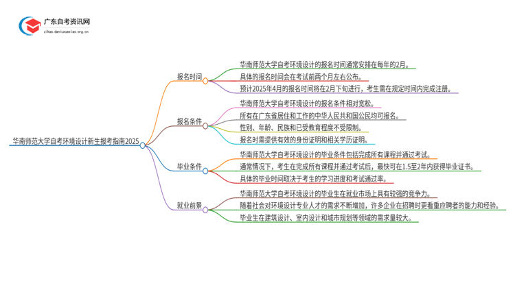 华南师范大学自考环境设计新生报考指南2025思维导图