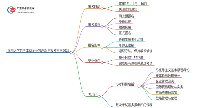 深圳大学自考工商企业管理新生报考指南2025思维导图