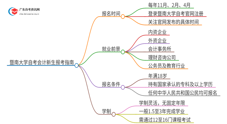 暨南大学自考会计新生报考指南2025思维导图