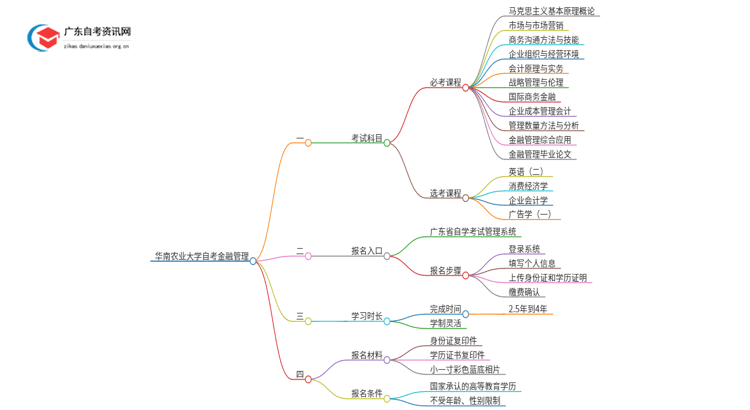 华南农业大学自考金融管理考哪些科目（+报考须知）思维导图