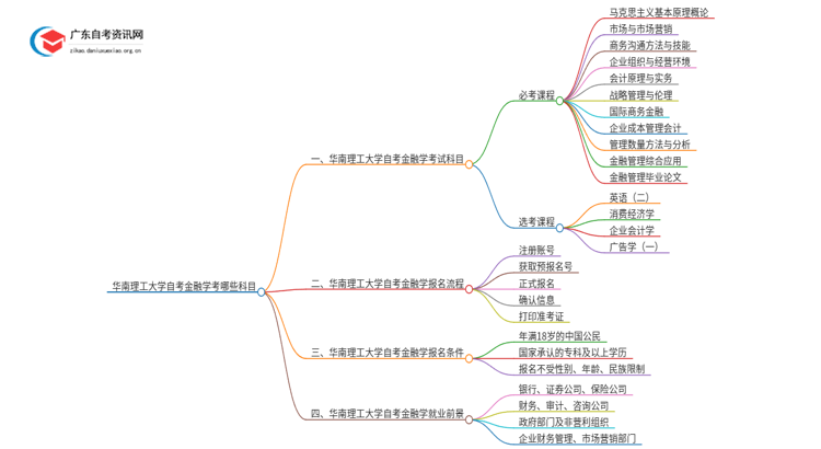 华南理工大学自考金融学考哪些科目（+报考须知）思维导图
