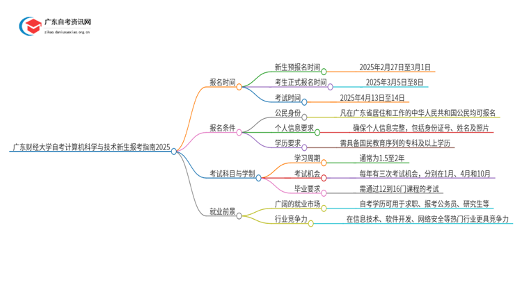 广东财经大学自考计算机科学与技术新生报考指南2025思维导图