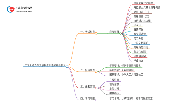 广东外语外贸大学自考日语考哪些科目（+报考须知）思维导图