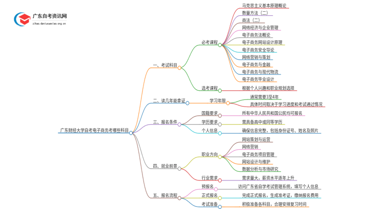 广东财经大学自考电子商务考哪些科目（+报考须知）思维导图