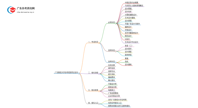 广东财经大学自考视觉传达设计考哪些科目（+报考须知）思维导图