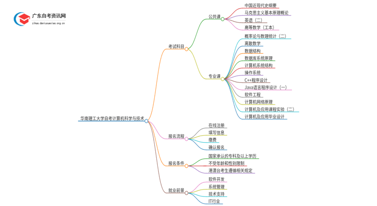 华南理工大学自考计算机科学与技术考哪些科目（+报考须知）思维导图